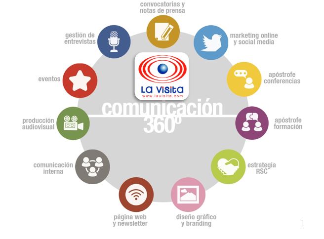 COMUNICACION 360º LaVisita